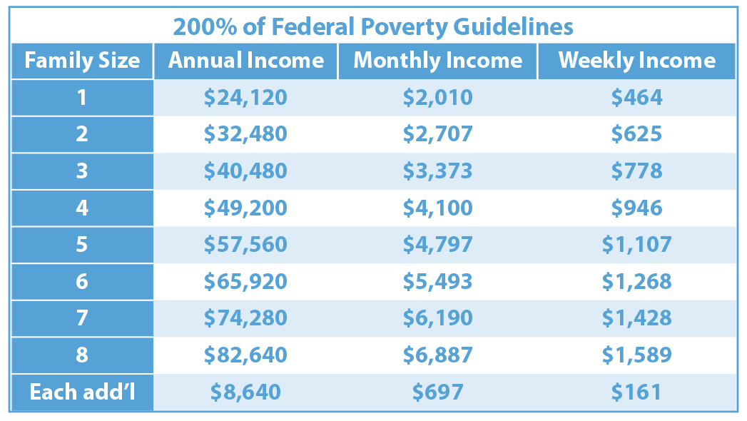 Federal Poverty Guidelines